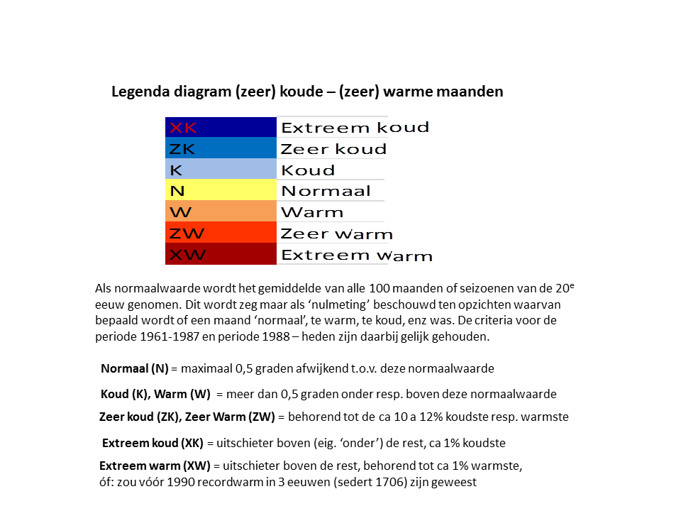 Legenda zeer koude - warme maanden